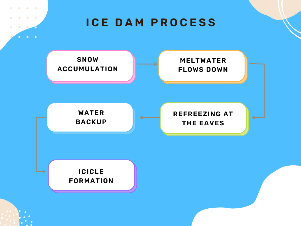 How to prevent ice dams in roof valleys